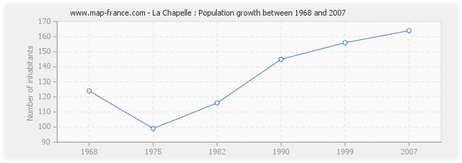 Population La Chapelle